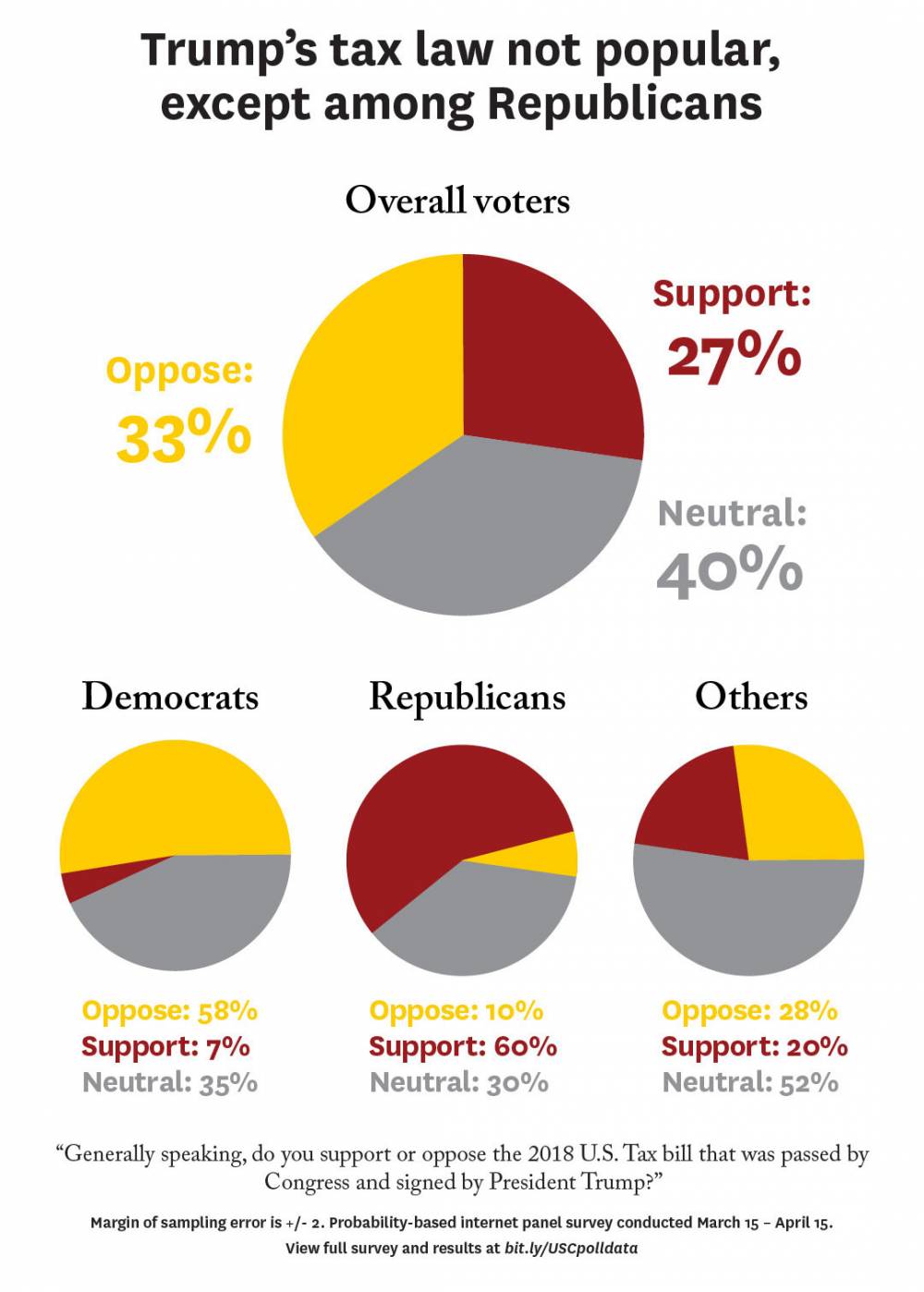 Graphic: Trump's tax law not popular, except among Republicans