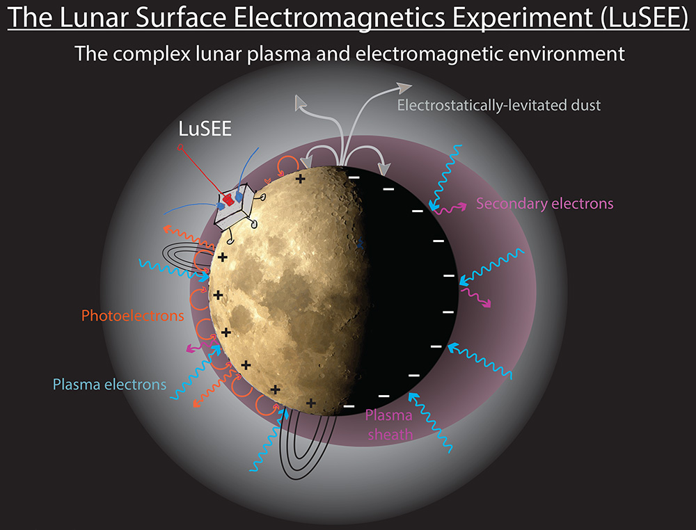 the moon and its environment