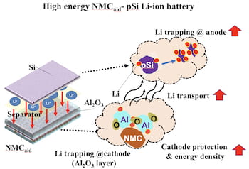 Rice University engineers built lithium-ion batteries with silicon anodes and an alumina layer to protect cathodes from degrading. (Credit: Illustration courtesy of the Biswal Lab/Rice University)